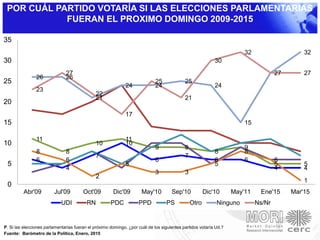 POR CUÁL PARTIDO VOTARÍA SI LAS ELECCIONES PARLAMENTARIAS
FUERAN EL PROXIMO DOMINGO 2009-2015
P. Si las elecciones parlamentarias fueran el próximo domingo, ¿por cuál de los siguientes partidos votaría Ud.?
Fuente: Barómetro de la Política, Enero, 2015
6
4
7
10
6
7
6 6
4 4
11
8
10
11
9 9
8
9
5 5
8
6
2
5
3 3
5
8
6
1
26 26
21
24 24
25
24
15
27
32
23
27
22
17
25
21
30
32
27 27
0
5
10
15
20
25
30
35
Abr'09 Jul'09 Oct'09 Dic'09 May'10 Sep'10 Dic'10 May'11 Ene'15 Mar'15
UDI RN PDC PPD PS Otro Ninguno Ns/Nr
 