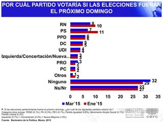 POR CUÁL PARTIDO VOTARÍA SI LAS ELECCIONES FUERAN
EL PRÓXIMO DOMINGO
P. Si las elecciones parlamentarias fueran el próximo domingo, ¿por cuál de los siguientes partidos votaría Ud.?
Categoría otros incluye: PRSD (0.1%), PH (0.3%), PEV (0.1%), Partido Igualdad (0.8%), Movimiento Amplio Social (0.1%),
Partido Liberal (0.3%)
Izquierda (0.7%) + Concertación (0.2%) + Nueva Mayoría (1.8%)
Fuente: Barómetro de la Política, Marzo, 2015
27
29
2
2
2
3
4
5
6
11
10
27
32
1
2
3
3
4
5
6
7
8
0 5 10 15 20 25 30 35
Ns/Nr
Ninguno
Otros
PC
PRO
Izquierda/Concertación/Nueva…
UDI
DC
PPD
PS
RN
Mar´15 Ene´15
 