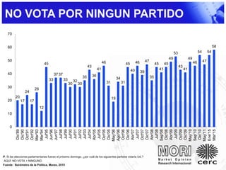 NO VOTA POR NINGUN PARTIDO
20
17
24
17
26
12
45
33
37 37
33
30
32
30
35
43
36
41
46
31
19
34
31
45
40
46
39
47
35
45
41
45
49
53
43
41
49
46
54
47
54
58
0
10
20
30
40
50
60
70
Dic'89
Dic'90
Oct'91
Oct'92
Mar'93
Mar'94
Jul'95
Jun'96
Jun'97
Jul'98
Jul'99
Jul'00
Jul'01
Jul'02
Jul'03
Jul'04
Abr'05
Jul'05
Oct'05
Dic'05
May'06
Ago'06
Oct'06
Dic'06
Abr'07
Jul'07
Oct'07
Dic'07
Abr'08
Jul'08
Sep'08
Dic'08
Abr'09
Jul'09
Oct'09
Dic'09
May'10
Sep'10
Dic'10
May'11
Ene'15
Mar'15
P. Si las elecciones parlamentarias fueran el próximo domingo, ¿por cuál de los siguientes partidos votaría Ud.?
AQUÍ: NO VOTA + NINGUNO.
Fuente: Barómetro de la Política, Marzo, 2015
 