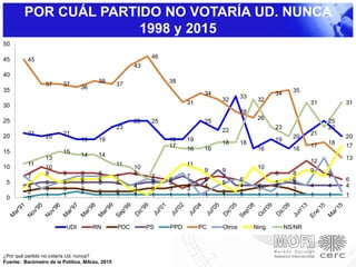 POR CUÁL PARTIDO NO VOTARÍA UD. NUNCA
1998 y 2015
¿Por qué partido no votaría Ud. nunca?
Fuente: Barómetro de la Política, MArzo, 2015
21
20
21
19 19
23
25 25
19 19
25
22
33
16
19
16
21
25
20
7
10
8 8 8
7
8
7
6
3
6
7
6
4
8 8
12
8
6
2
3 3 3
2 2 2
3 3
4 4
2 2
3
4
3
1 1 1
4
5 5 5 5 5
4
5 5
7
4
9
4 4 4
5
4 4 4
0
1 1
2
1 1 1 1 1 1 1 1 1 1 1 1 1 1 1
45
37 37
36
38
37
43
46
38
31
34
32
28
26
34
35
17
18
13
3
8
5
6 6
7
3
1
6
11
9
5
2
10
5
6
9
7
17
11
13
15
14 14
11
10
6
17
16 16
18 18
32
23
20
31
23
31
0
5
10
15
20
25
30
35
40
45
50
UDI RN PDC PS PPD PC Otros Ning. NS/NR
 