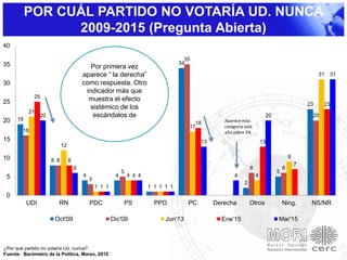 POR CUÁL PARTIDO NO VOTARÍA UD. NUNCA
2009-2015 (Pregunta Abierta)
¿Por qué partido no votaría Ud. nunca?
Fuente: Barómetro de la Política, Marzo, 2015
19
8
4 4
1
34
2
5
23
16
8
3
5
1
35
6 6
20
21
12
1
4
1
17
4
9
31
25
8
1
4
1
18
13
7
23
20
6
1
4
1
13
4
20
31
0
5
10
15
20
25
30
35
40
UDI RN PDC PS PPD PC Derecha Otros Ning. NS/NR
Oct'09 Dic'09 Jun'13 Ene’15 Mar'15
Por primera vez
aparece “ la derecha”
como respuesta. Otro
indicador más que
muestra el efecto
sistémico de los
escándalos de
Aparece esta
categoría este
año sobre 3%
 