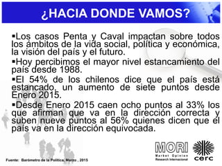 Los casos Penta y Caval impactan sobre todos
los ámbitos de la vida social, política y económica,
la visión del país y el futuro.
Hoy percibimos el mayor nivel estancamiento del
país desde 1988.
El 54% de los chilenos dice que el país está
estancado, un aumento de siete puntos desde
Enero 2015.
Desde Enero 2015 caen ocho puntos al 33% los
que afirman que va en la dirección correcta y
suben nueve puntos al 56% quienes dicen que el
país va en la dirección equivocada.
¿HACIA DONDE VAMOS?
Fuente: Barómetro de la Política, Marzo , 2015
 