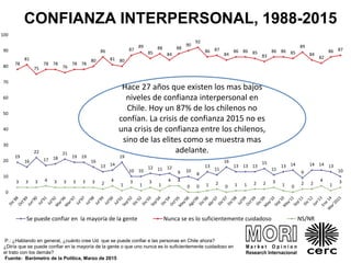 CONFIANZA INTERPERSONAL, 1988-2015
P.: ¿Hablando en general, ¿cuánto cree Ud. que se puede confiar e las personas en Chile ahora?
¿Diría que se puede confiar en la mayoría de la gente o que uno nunca es lo suficientemente cuidadoso en
el trato con los demás?
Fuente: Barómetro de la Política, Marzo de 2015
19
16
22
17 18
21
19 19
16
13 14
19
10 10
12 11 12
9 10
8
13
11
16
13 13 13
15
11
13 14
9
14 14 13
10
78
81
75
78 78
76
78 78
80
86
81 80
87
89
85
88
84
88
90
92
86 87
84
86 86 85
83
86 86 85
89
84
82
86 87
3 3 3 4 3 3 3 3 3 2
4
1
3
1
3
1
4 4
0 0 1 2
0 1 1 2 2 3
1 0
2 2
4
1
3
0
10
20
30
40
50
60
70
80
90
100
Se puede confiar en la mayoría de la gente Nunca se es lo suficientemente cuidadoso NS/NR
Hace 27 años que existen los mas bajos
niveles de confianza interpersonal en
Chile. Hoy un 87% de los chilenos no
confían. La crisis de confianza 2015 no es
una crisis de confianza entre los chilenos,
sino de las elites como se muestra mas
adelante.
 