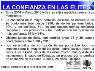 LA CONFIANZA EN LAS ELITES
INTEPERSONAL Entre 2014 y Marzo 2015 todas las elites medidas caen en sus
menciones.
 La confianza en la mayor parte de las elites se encuentra en
su punto más bajo desde 1988, siendo los parlamentarios,
10%, y los políticos, 7%, los que reciben menos confianza
ciudadana. Los profesores y los médicos son los que tienen
más confianza, 67% y 64%.
 Obispos,jueces,políticos, han perdido entre 23 y 39 puntos
porcentuales entre 1988 y 2015.
 Los escándalos de corrupción tienen por sobre todo un
impacto sobre la imagen de las elites, sobre las que recae la
crisis. Esta es una crisis de las elites mucho mas que de las
instituciones El vacío de liderazgo se produce por la pérdida
de confianza en las elites. Jueces, Políticos, Obispos.
Fuente: Barómetro de la Política, Marzo , 2015
 
