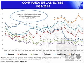 CONFIANZA EN LAS ELITES
1988-2015
P. Hemos visto que vota poca gente con el voto voluntario. Que cree Ud. que hay que hacer para mejorar la
participación, hay que mantener el voto voluntario o volver al voto obligatorio?
Fuente: Barómetro de la Política, MARZO 2015
58
48
51 52
58 57
55 54
46 45
41
37
52
35
44 44
46
28
21 20
18
24
19
36
28
23
29 28
26
30
37
26
35
28
38 39
35
41 41
46
50
37
35
28
41
36
48
34
29
32
16
24
20
29
14
11
20
17 18 17 18
20 20 20 19 20
13
18 17
30 30
21
19
16
18
12
17
9 9 8
14 14
11
14 13 12 12 11
15
7
10
7
48
42
33 32 33 34
36
47 47
52
44
49 49 48
55
60 59
62
51
46
43
53
44
68 69
72
69
60 60
65
77
67
0
10
20
30
40
50
60
70
80
90
1988 1994 1995 1996 1997 1998 1999 2000 2001 2002 2003 2004 2005 2006 2007 2008 2009 2010 2011 2012 2013 2014 2015
Obispos Militares Jueces Políticos Carabineros Profesores
Entre 2014 y 2015 caen todas las elites
, encontrándose varias en su punto
mas bajo desde 1988.
 