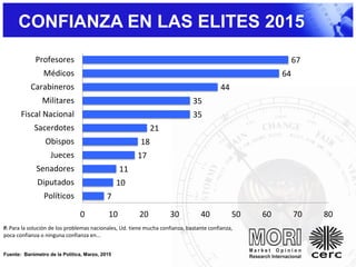CONFIANZA EN LAS ELITES 2015
7
10
11
17
18
21
35
35
44
64
67
0 10 20 30 40 50 60 70 80
Políticos
Diputados
Senadores
Jueces
Obispos
Sacerdotes
Fiscal Nacional
Militares
Carabineros
Médicos
Profesores
P. Para la solución de los problemas nacionales, Ud. tiene mucha confianza, bastante confianza,
poca confianza o ninguna confianza en...
Fuente: Barómetro de la Política, Marzo, 2015
 