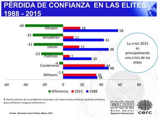 PÉRDIDA DE CONFIANZA EN LAS ELITES
1988 - 2015
36
48
30
48
43
58
35
44
7
17
11
18
-1
-4
-23
-31
-32
-40
-60 -40 -20 0 20 40 60 80
Militares
Carabineros
Políticos
Jueces
Senadores
Obispos
Diferencia 2015 1988
P. Para la solución de los problemas nacionales, Ud. tiene mucha confianza, bastante confianza,
poca confianza o ninguna confianza en...
Fuente: Barómetro de la Política, Marzo, 2015
La crisis 2015
es
principalmente
una crisis de las
elites
 