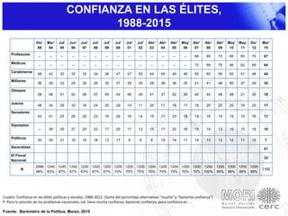 CONFIANZA EN LAS ÉLITES,
1988-2015
Cuadro: Confianza en las élites políticas y sociales, 1988-2012. (Suma del porcentaje alternativas “mucha” y “bastante confianza”)
P. Para la solución de los problemas nacionales, Ud. tiene mucha confianza, bastante confianza, poca confianza en ...
Fuente: Barómetro de la Política, Marzo, 2015
Dic’
88
Mar’
94
Jul’
95
Jun’
96
Jun’
97
Jul’
98
Jul’
99
Jul’
00
Jul’
01
Jul’
02
Abr’
03
Abr’
04
Abr’
05
May’
06
Abr’
07
Abr’
08
Abr’
09
May’
10
May’
11
Dic’
12
Mar’
15
Profesores
-- -- -- -- -- -- -- -- -- -- -- -- -- -- 68 69 72 69 60 70 67
Médicos
-- -- -- -- -- -- -- -- -- -- -- -- -- -- 72 69 75 66 62 69 64
Carabineros
48 42 33 32 33 34 36 47 47 52 44 49 49 48 55 60 59 62 51 46 44
Militares
36 28 23 29 28 26 30 37 26 35 28 38 39 35 41 41 46 50 37 35 35
Obispos
58 48 51 52 58 57 55 54 46 45 41 37 52 35 44 44 46 28 21 20 18
Jueces
48 34 29 32 16 24 20 29 14 11 20 17 18 17 18 20 20 20 19 20 17
Senadores
43 41 25 28 20 23 16 26 16 14 15 17 23 18 18 16 14 15 15 16 11
Diputados
-- 39 25 27 20 22 17 25 17 12 15 17 22 16 19 14 13 15 15 16 10
Políticos
30 30 21 19 16 18 12 17 9 9 8 14 14 11 14 13 12 12 11 15 7
Sacerdotes 21
El Fiscal
Nacional
33
N
2988
98%
1240
63%
1240
67%
1240
67%
1200
67%
1200
67%
1200
67%
1200
70%
1200
70%
1200
70%
1200
70%
1200
70%
1200
70%
1200
70%
1200
70%
1200
100%
1200
99%
1200
99%
1200
99%
1200
99%
1195
 