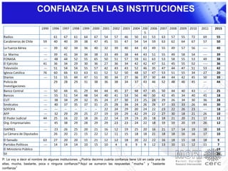 CONFIANZA EN LAS INSTITUCIONES
P: Le voy a decir el nombre de algunas instituciones. ¿Podría decirme cuánta confianza tiene Ud en cada una de
ellas; mucha, bastante, poca o ninguna confianza?*Aquí se sumaron las respuestas “mucha” y “bastante
confianza”
1990 1996 1997 1998 1999 2000 2001 2002 2003 2004 200
5
2006 2007 2008 2009 2010 2011 2015
Radios 61 67 61 64 67 54 57 46 50 61 53 63 57 55 72 69 55
Carabineros de Chile 59 40 40 39 38 47 45 55 47 54 54 59 63 62 64 67 57 50
La Fuerza Aérea --- 39 42 34 36 40 32 39 40 44 43 49 55 49 57 56 ---- 40
La Marina --- 39 41 34 34 38 33 49 38 44 43 51 55 49 58 54 ---- 39
FONASA --- 48 44 52 55 65 50 51 57 59 61 63 53 58 55 53 49 38
El Ejército 41 36 34 29 30 36 27 36 34 42 42 47 51 45 55 52 ---- 36
Televisión --- 51 54 54 55 57 42 43 43 52 46 35 47 44 47 51 53 42
Iglesia Católica 76 60 66 63 63 61 52 52 50 48 57 47 53 51 55 34 27 20
Diarios --- 51 55 44 47 51 30 34 27 36 37 30 44 44 42 45 50 39
Policía de
Investigaciones
29 28 29 31 38 36 38 34 37 43 46 52 48 46 45 --- 44
Banco Central --- 50 44 41 29 44 44 45 37 48 47 45 50 44 40 43 --- 25
Bancos --- 55 51 54 48 54 40 41 53 56 46 50 42 45 34 40 41 18
CUT --- 38 34 29 32 35 24 27 30 23 25 24 29 26 34 30 36 28
Sindicatos --- 40 37 35 37 31 25 28 34 24 26 28 37 33 33 26 44 30
SOFOFA --- --- -- -- -- -- 22 24 29 20 24 22 23 22 26 23 --- 18
AFP --- 32 29 29 25 27 19 19 29 42 29 22 27 30 18 21 26 10
El Poder Judicial 44 25 16 22 18 26 22 14 19 19 20 18 18 21 20 21 17 12
Org. Empresariales --- 45 38 29 28 29 29 23 23 24 22 18 19 19 20 19 26 12
ISAPRES --- 23 26 25 20 21 16 12 19 25 20 16 21 17 14 19 18 10
La Cámara de Diputados 26 20 21 15 22 12 11 15 18 18 21 18 18 16 16 17 10
El Senado 63 27 20 20 15 21 12 12 18 20 22 22 16 18 15 18 18 9
Partidos Políticos --- 14 14 14 10 15 10 4 6 9 9 12 13 10 11 12 11 7
El Ministerio Público 19
SII 20
 