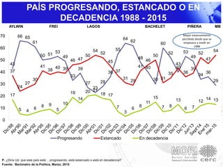PAÍS PROGRESANDO, ESTANCADO O EN
DECADENCIA 1988 - 2015
AYLWIN FREI LAGOS BACHELET PIÑERA MB
43
66 65
61
50 51
53
49
33
39
27
23
28
36
55
64
62
48
40
30
60
52
40
53
49
34
36
29
37
24
27
30
41
38
40 39
46 47
50
54
52
45
37
31
29
41
46
50
31
35
43
36
39
52
47
54
17
5 4
6
8 9
5
10
19
14
20 21
18 17
7
3
6
8
11
15
7 8
13
6 7
12
14 13
0
10
20
30
40
50
60
70
Progresando Estancado En decadencia
P. ¿Diría Ud. que este país está …progresando, está estancado o está en decadencia?
Fuente: Barómetro de la Política, Marzo, 2015
Mayor estancamiento
percibido desde que se
empezara a medir en
1988
 