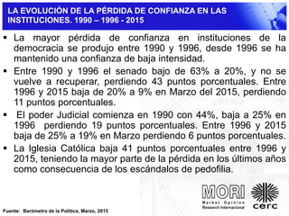 LA EVOLUCIÓN DE LA PÉRDIDA DE CONFIANZA EN LAS
INSTITUCIONES. 1990 – 1996 - 2015
 La mayor pérdida de confianza en instituciones de la
democracia se produjo entre 1990 y 1996, desde 1996 se ha
mantenido una confianza de baja intensidad.
 Entre 1990 y 1996 el senado bajo de 63% a 20%, y no se
vuelve a recuperar, perdiendo 43 puntos porcentuales. Entre
1996 y 2015 baja de 20% a 9% en Marzo del 2015, perdiendo
11 puntos porcentuales.
 El poder Judicial comienza en 1990 con 44%, baja a 25% en
1996 perdiendo 19 puntos porcentuales. Entre 1996 y 2015
baja de 25% a 19% en Marzo perdiendo 6 puntos porcentuales.
 La Iglesia Católica baja 41 puntos porcentuales entre 1996 y
2015, teniendo la mayor parte de la pérdida en los últimos años
como consecuencia de los escándalos de pedofilia.
Fuente: Barómetro de la Política, Marzo, 2015
 