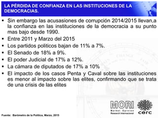 LA PÉRDIDA DE CONFIANZA EN LAS INSTITUCIONES DE LA
DEMOCRACIAS.
 Sin embargo las acusasiones de corrupción 2014/2015 llevan,a
la confianza en las instituciones de la democracia a su punto
mas bajo desde 1990.
 Entre 2011 y Marzo del 2015
 Los partidos politicos bajan de 11% a 7%.
 El Senado de 18% a 9%.
 El poder Judicial de 17% a 12%.
 La cámara de diputados de 17% a 10%
 El impacto de los casos Penta y Caval sobre las instituciones
es menor al impacto sobre las elites, confirmando que se trata
de una crisis de las elites
Fuente: Barómetro de la Política, Marzo, 2015
 