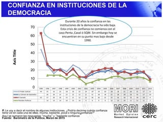 CONFIANZA EN INSTITUCIONES DE LA
DEMOCRACIA
1990 1996 1997 1998 1999 2000 2001 2002 2003 2004 2005 2006 2007 2008 2009 2010 2011 2015
El Poder Judicial 44 25 16 22 18 26 22 14 19 19 20 18 18 21 20 21 17 12
La Cámara de Diputados 26 20 21 15 22 12 11 15 18 18 21 18 18 16 16 17 10
El Senado 63 27 20 20 15 21 12 12 18 20 22 22 16 18 15 18 18 9
Partidos Políticos 14 14 14 10 15 10 4 6 9 9 12 13 10 11 12 11 7
0
10
20
30
40
50
60
70
AxisTitle
Chart Title
Fuente: Barómetro de la Política, Marzo de 2015
Durante 20 años la confianza en las
instituciones de la democracia ha sido baja.
Esta crisis de confianza no comienza con el
caso Penta ,Caval ó SQM. Sin embargo hoy se
encuentran en su punto mas bajo desde
1990.
P. Le voy a decir el nombre de algunas instituciones. ¿Podría decirme cuánta confianza
tiene Ud en cada una de ellas; mucha, bastante, poca o ninguna confianza?*
Aquí se sumaron las respuestas “mucha” y “bastante confianza”
 