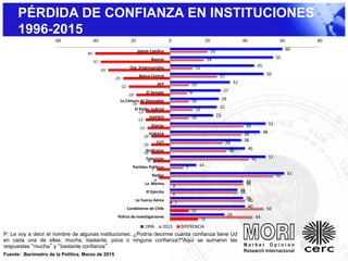 60
55
45
50
32
27
26
25
23
51
48
38
40
51
14
61
39
36
39
40
29
20
18
12
25
10
9
10
12
10
39
38
28
30
42
7
55
39
36
40
50
44
-40
-37
-33
-25
-22
-18
-16
-13
-13
-12
-10
-10
-10
-9
-7
-6
0
0
1
10
15
-60 -40 -20 0 20 40 60 80
Iglesia Católica
Bancos
Org. Empresariales
Banco Central
AFP
El Senado
La Cámara de Diputados
El Poder Judicial
ISAPRES
Diarios
FONASA
CUT
Sindicatos
Televisión
Partidos Políticos
Radios
La Marina
El Ejército
La Fuerza Aérea
Carabineros de Chile
Policía de Investigaciones
1996 2015 DIFERENCIA
P: Le voy a decir el nombre de algunas instituciones. ¿Podría decirme cuánta confianza tiene Ud
en cada una de ellas; mucha, bastante, poca o ninguna confianza?*Aquí se sumaron las
respuestas “mucha” y “bastante confianza”
Fuente: Barómetro de la Política, Marzo de 2015
PÉRDIDA DE CONFIANZA EN INSTITUCIONES
1996-2015
 