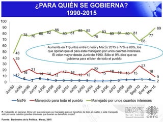 ¿PARA QUIÉN SE GOBIERNA?
1990-2015
1998 y 2015
P. Hablando en general, Diría Ud. que este país es manejado para el beneficio de todo el pueblo o está manejado
solo por unos cuantos grandes intereses que buscan su beneficio propio?
Fuente: Barómetro de la Política, Marzo, 2015
12
6
3
6 5 3 3 3 3 3 2 2 2 3 4 4 5 5
2
39
16
21
14 14
11
17 16
12 12
22
15
18 16 15 15
27
18
9
48
78 76
80 82
86
80 81
85 85
75
83
80 81 80 81
68
77
89
0
10
20
30
40
50
60
70
80
90
100
Ns/Nr Manejado para todo el pueblo Manejado por unos cuantos intereses
Aumenta en 11puntos entre Enero y Marzo 2015 a 77% a 89%, los
que opinan que el país esta manejado por unos cuantos intereses.
El valor mayor desde Junio de 1990. Sólo el 9% dice que se
gobierna para el bien de todo el pueblo.
 
