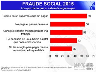 FRAUDE SOCIAL 2015
Los que dicen que sí saben de alguien que
P. Podría decirme si, recientemente, sabe Ud. de alguna persona, o ha oído Ud. comentar a algún familiar o conocido sobre alguien
que... AQUÍ: SI
Fuente: Barómetro de la Política, MARZO, 2015
35
43
52
56
59
0 10 20 30 40 50 60 70
Se las arreglo para pagar menos
impuestos de lo que debía
Se benefició de un subsidio estatal
que no le correspondía
Consigue licencia médica para no ir a
trabajar
No paga el pasaje de micro
Come en un supermercado sin pagar
 