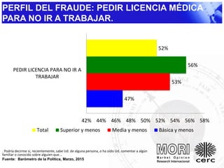 PERFIL DEL FRAUDE: PEDIR LICENCIA MÉDICA
PARA NO IR A TRABAJAR.
47%
53%
56%
52%
42% 44% 46% 48% 50% 52% 54% 56% 58%
PEDIR LICENCIA PARA NO IR A
TRABAJAR
Total Superior y menos Media y menos Básica y menos
. Podría decirme si, recientemente, sabe Ud. de alguna persona, o ha oído Ud. comentar a algún
familiar o conocido sobre alguien que...
Fuente: Barómetro de la Política, Marzo, 2015
 
