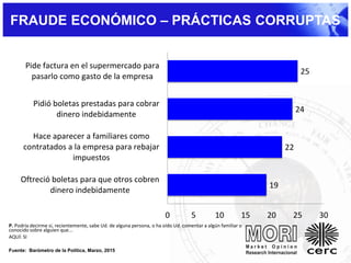 FRAUDE ECONÓMICO – PRÁCTICAS CORRUPTAS
19
22
24
25
0 5 10 15 20 25 30
Oftreció boletas para que otros cobren
dinero indebidamente
Hace aparecer a familiares como
contratados a la empresa para rebajar
impuestos
Pidió boletas prestadas para cobrar
dinero indebidamente
Pide factura en el supermercado para
pasarlo como gasto de la empresa
P. Podría decirme si, recientemente, sabe Ud. de alguna persona, o ha oído Ud. comentar a algún familiar o
conocido sobre alguien que...
AQUÍ: SI
Fuente: Barómetro de la Política, Marzo, 2015
 