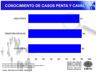 CONOCIMIENTO DE CASOS PENTA Y CAVAL
89
90
87
20 30 40 50 60 70 80 90 100
CASO CAVAL
SEBASTIÁN DÁVALOS
CASO PENTA
P. ¿Ha oído hablar del caso Caval? (pregunta abierta)
P. ¿Ha oído hablar del caso de Sebastián Dávalos? (pregunta abierta)
P. ¿Ha oído Hablar del caso Penta? (pregunta abierta)
Fuente: Barómetro de la Política, Marzo, 2015
 