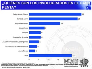 P. Por lo que ha oído del caso Penta ¿quiénes son los involucrados?
Categoría otros incluye: Personal del SII, Moreira, la derecha, Ena Von Baer, Ejecutivos del banco Penta/Banco Penta, Dávalos, Iván Álvarez, Bombal, Velasco, Soquimich/SQM,
políticos y personeros del gobierno, políticos ambos bandos, Golborne, empresarios de derecha
Fuente: Barómetro de la Política, Marzo, 2015
¿QUIÉNES SON LOS INVOLUCRADOS EN EL CASO
PENTA?
22
3
4
5
6
6
8
16
25
27
0 5 10 15 20 25 30
Otros
Jovino Novoa
Los políticos con los empresarios
La UDI/miembros de la UDI/dirigentes
Los dueños de penta
Wagner
Los políticos
Hugo Bravo/Bravo
Carlos E. Lavín
Carlos Alberto Délano
 