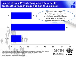 12
64
24
0 10 20 30 40 50 60 70
NS/NR
NO
SI
Le cree Ud. a la Presidenta que se enteró por la
prensa de la reunión de su hijo con el Sr Luksic?
P. Michelle Bachelet declaró el 23 de Enero que ella se enteró por la prensa de la reunión de su hijo Sebastián
Dávalos con el Sr Andrónico Luksic vicepresidente del Banco de Chile, para obtener un crédito.
¿Le Cree Ud. a la presidenta cuando dijo que se había enterado por la prensa?
Fuente: Barómetro de la Política, Marzo, 2015
El público no le creyó a la
Presidenta, y eso afectó su
credibilidad mas allá del caso
Caval. Hoy el 39% de los
chilenos no le cree “nada”.
 