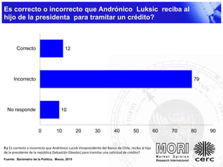 10
79
12
0 10 20 30 40 50 60 70 80 90
No responde
Incorrecto
Correcto
P.¿ Es correcto o incorrecto que Andrónico Lucsik Vicepresidente del Banco de Chile, reciba al hijo
de la presidente de la república (Sebastián Dávalos) para tramitar una solicitud de crédito?
Fuente: Barómetro de la Política, Marzo, 2015
Es correcto o incorrecto que Andrónico Luksic reciba al
hijo de la presidenta para tramitar un crédito?
 