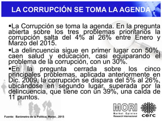 La Corrupción se toma la agenda. En la pregunta
abierta sobre los tres problemas prioritarios la
corrupción salta del 4% al 26% entre Enero y
Marzo del 2015.
La delincuencia sigue en primer lugar con 50%,
caen salud y educación, casi equiparando el
problema de la corrupción, con un 30%.
En la pregunta cerrada sobre los cinco
principales problemas, aplicada anteriormente en
Dic. 2009, la corrupción se dispara del 5% al 26%,
ubicándose en segundo lugar, superada por la
delincuencia, que tiene con un 39%, una caída de
11 puntos.
LA CORRUPCIÓN SE TOMA LA AGENDA
Fuente: Barómetro de la Política, Marzo , 2015
 