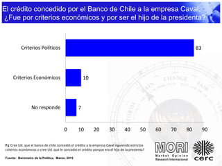 7
10
83
0 10 20 30 40 50 60 70 80 90
No responde
Criterios Económicos
Criterios Políticos
P.¿ Cree Ud. que el banco de chile concedió el crédito a la empresa Caval siguiendo estrictos
criterios económicos o cree Ud. que le concedió el crédito porque era el hijo de la presienta?
Fuente: Barómetro de la Política, Marzo, 2015
El crédito concedido por el Banco de Chile a la empresa Caval,
¿Fue por criterios económicos y por ser el hijo de la presidenta?
 