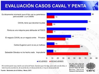 75
60
34
11
10
14
12
14
44
71
74
80
0 10 20 30 40 50 60 70 80 90
Sebastián Dávalos no ha hecho nada Imprudente
Carlos Eugenio Lavín no es un mafioso
El negocio CAVAL es un negocio entre Privados
Penta es una máquina para defraudar al FISCO
CAVAL tiene que devolver la plata
Es éticamente incorrecto que el hijo use su parentesco
para acceder a un crédito
ACUERDO DESACUERDO
P. A continuación voy a leerle una serie de frases. Quisiera que me diga, para cada una de ellas, si
está muy de acuerdo (1), de acuerdo (2), en desacuerdo (3), o muy en desacuerdo (4)
Fuente: Barómetro de la Política, Marzo, 2015
EVALUACIÓN CASOS CAVAL Y PENTA
 