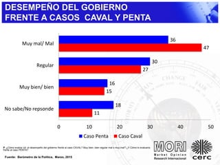 11
15
27
47
18
16
30
36
0 10 20 30 40 50
No sabe/No repsonde
Muy bien/ bien
Regular
Muy mal/ Mal
Caso Penta Caso Caval
P. ¿Cómo evalúa Ud. el desempeño del gobierno frente al caso CAVAL? Muy bien, bien regular mal o muy mal? ¿Y Cómo lo evaluaría
frente al caso PENTA?
Fuente: Barómetro de la Política, Marzo, 2015
DESEMPEÑO DEL GOBIERNO
FRENTE A CASOS CAVAL Y PENTA
 