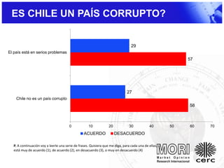 P. A continuación voy a leerle una serie de frases. Quisiera que me diga, para cada una de ellas, si
está muy de acuerdo (1), de acuerdo (2), en desacuerdo (3), o muy en desacuerdo (4)
ES CHILE UN PAÍS CORRUPTO?
58
57
27
29
0 10 20 30 40 50 60 70
Chile no es un país corrupto
El país está en serios problemas
ACUERDO DESACUERDO
 