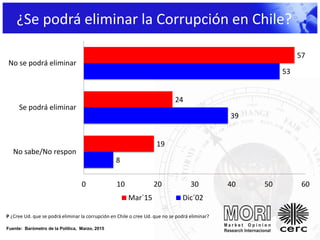 ¿Se podrá eliminar la Corrupción en Chile?
8
39
53
19
24
57
0 10 20 30 40 50 60
No sabe/No respon
Se podrá eliminar
No se podrá eliminar
Mar´15 Dic´02
P ¿Cree Ud. que se podrá eliminar la corrupción en Chile o cree Ud. que no se podrá eliminar?
Fuente: Barómetro de la Política, Marzo, 2015
 