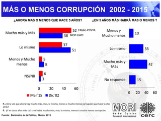 MÁS O MENOS CORRUPCIÓN 2002 - 2015
3
8
51
38
6
5
37
52
0 20 40 60
NS/NR
Menos y Mucho
menos
Lo mismo
Mucho más y Más
Mar´15 Dic´02
P. ¿Diría Ud. que ahora hay mucho más, más, lo mismo, menos o mucho menos corrupción que hace 5 años
atrás?
P. ¿Y en cinco años más Ud. cree habrá mucho más, más, lo mismo, menos o mucho menos corrupción
Fuente: Barómetro de la Política, Marzo, 2015
¿AHORA MAS O MENOS QUE HACE 5 AÑOS? ¿EN 5 AÑOS MÁS HABRÁ MAS O MENOS ?
15
42
33
10
0 20 40 60
No responde
Mucho más y
Más
Lo mismo
Menos y
Mucho menosMOP-GATE
CAVAL-PENTA
 