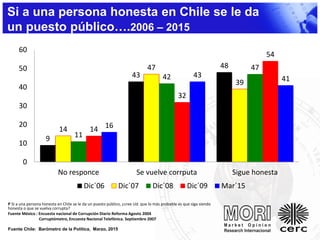 9
43
48
14
47
39
11
42
47
14
32
54
16
43 41
0
10
20
30
40
50
60
No responce Se vuelve corrputa Sigue honesta
Dic´06 Dic´07 Dic´08 Dic´09 Mar´15
P Si a una persona honesta en Chile se le da un puesto público, ¿cree Ud. que lo más probable es que siga siendo
honesta o que se vuelva corrupta?
Fuente México : Encuesta nacional de Corrupción Diario Reforma Agosto 2004
Corruptómetro, Encuesta Nacional Telefónica. Septiembre 2007
Fuente Chile: Barómetro de la Política, Marzo, 2015
Si a una persona honesta en Chile se le da
un puesto público….2006 – 2015
 