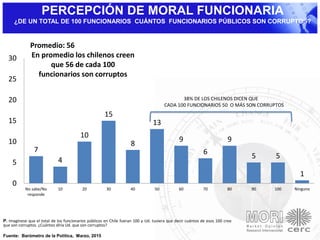 PERCEPCIÓN DE MORAL FUNCIONARIA
¿DE UN TOTAL DE 100 FUNCIONARIOS CUÁNTOS FUNCIONARIOS PÚBLICOS SON CORRUPTOS?
P. Imagínese que el total de los funcionarios públicos en Chile fueran 100 y Ud. tuviera que decir cuántos de esos 100 cree
que son corruptos. ¿Cuántos diría Ud. que son corruptos?
Fuente: Barómetro de la Política, Marzo, 2015
7
4
10
15
8
13
9
6
9
5 5
1
0
5
10
15
20
25
30
No sabe/No
responde
10 20 30 40 50 60 70 80 90 100 Ninguno
38% DE LOS CHILENOS DICEN QUE
CADA 100 FUNCIONARIOS 50 O MÁS SON CORRUPTOS
Promedio: 56
En promedio los chilenos creen
que 56 de cada 100
funcionarios son corruptos
 