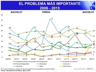 EL PROBLEMA MÁS IMPORTANTE
2006 - 2015
BACHELET PIÑERA BACHELET
3
6 6 5
1
4
6 5 6 6 8
7
9
7
10
13
10
25
36
19
22
16
26
43
18 1818
15
8
15
13
15
29
20
18 19
23
45
40
32
57
42
26
22
12
28
24 25
4 4 3
7
3 3
5
2 3 4
2626
20
24
14
25
73
47
58
45 45
30
38
27 28 29
42
38 39
50
55
51
40
56
43
47
49 49
40
46
38
46 45
50
0
10
20
30
40
50
60
70
80
May'06 Abr'07 Abr'08 Abr'09 May'10 Sep'11 Dic'12 Jun`13 Sept`14 Ene'15 Mar'15
Problemas políticos/ crisis politica Drogadicción Problemas Económicos
Pobreza/Desigualdad Desempleo Corrupcion
Educación Salud Delincuencia
P. En estos momentos, ¿Cuáles son los tres problemas más importantes que tiene el país?
Fuente: Barómetro de la Política, Marzo, 2015
 