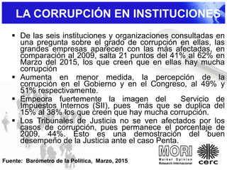  De las seis instituciones y organizaciones consultadas en
una pregunta sobre el grado de corrupción en ellas, las
grandes empresas aparecen con las más afectadas, en
comparación al 2009, salta 21 puntos del 41% al 62% en
Marzo del 2015, los que creen que en ellas hay mucha
corrupción
 Aumenta en menor medida, la percepción de la
corrupción en el Gobierno y en el Congreso, al 49% y
51% respectivamente.
 Empeora fuertemente la imagen del Servicio de
Impuestos Internos (SII), pues más que se duplica del
15% al 38% los que creen que hay mucha corrupción.
 Los Tribunales de Justicia no se ven afectados por los
casos de corrupción, pues permanece el porcentaje de
2009, 44%. Esto es una demostración del buen
desempeño de la Justicia ante el caso Penta.
LA CORRUPCIÓN EN INSTITUCIONES
Fuente: Barómetro de la Política, Marzo, 2015
 