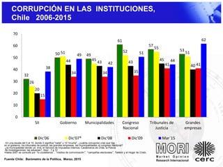 32
50 49
61
57
53
26
51
45
52
55
51
20
44 43 43
45
40
15
34 34 35
41 41
38
49
42
51
44
62
0
10
20
30
40
50
60
70
SII Gobierno Municipalidades Congreso
Nacional
Tribunales de
Justicia
Grandes
empresas
Dic'06 Dic'07* Dic'08 Dic'09 Mar´15
P En una escala del 0 al 10, donde 0 significa "nada" y 10 "mucha", ¿cuánta corrupción cree que hay
en el gobierno, los tribunales de justicia, las grandes empresas, las municipalidades, el congreso Nacional?
¿la municipalidad donde ud. vive, el Servicio de Impuestos Internos, Carabineros de Chile, la Policía
de Investigaciones, las aduanas?. Aquí : 7 a 10
•Hasta 2007 se consultó por “lo ciudadanos”, “medios de comunicación”, “campañas electorales”, Teletòn y el Hogar de Cristo.
.
Fuente Chile: Barómetro de la Política, Marzo, 2015
CORRUPCIÓN EN LAS INSTITUCIONES,
Chile 2006-2015
 
