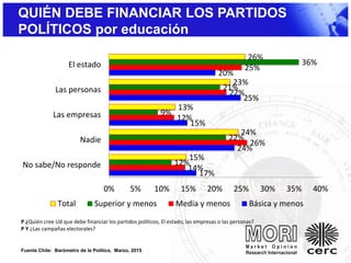 17%
24%
15%
25%
20%
14%
26%
12%
22%
25%
12%
22%
9%
21%
36%
15%
24%
13%
23%
26%
0% 5% 10% 15% 20% 25% 30% 35% 40%
No sabe/No responde
Nadie
Las empresas
Las personas
El estado
Total Superior y menos Media y menos Básica y menos
P ¿Quién cree Ud que debe financiar los partidos políticos, El estado, las empresas o las personas?
P Y ¿Las campañas electorales?
Fuente Chile: Barómetro de la Política, Marzo, 2015
QUIÉN DEBE FINANCIAR LOS PARTIDOS
POLÍTICOS por educación
 