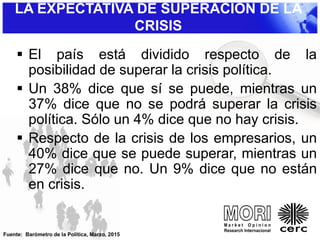  El país está dividido respecto de la
posibilidad de superar la crisis política.
 Un 38% dice que sí se puede, mientras un
37% dice que no se podrá superar la crisis
política. Sólo un 4% dice que no hay crisis.
 Respecto de la crisis de los empresarios, un
40% dice que se puede superar, mientras un
27% dice que no. Un 9% dice que no están
en crisis.
LA EXPECTATIVA DE SUPERACIÓN DE LA
CRISIS
Fuente: Barómetro de la Política, Marzo, 2015
 