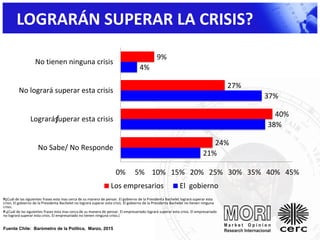 21%
38%
37%
4%
24%
40%
27%
9%
0% 5% 10% 15% 20% 25% 30% 35% 40% 45%
No Sabe/ No Responde
Lograráƒsuperar esta crisis
No logrará superar esta crisis
No tienen ninguna crisis
Los empresarios El gobierno
P¿Cuál de las siguientes frases esta mas cerca de su manera de pensar. El gobierno de la Presidenta Bachelet logrará superar esta
crisis. El gobierno de la Presidenta Bachelet no logrará superar esta crisis. El gobierno de la Presidenta Bachelet no tienen ninguna
crisis.
P.¿Cuál de las siguientes frases esta mas cerca de su manera de pensar. El empresariado logrará superar esta crisis. El empresariado
no logrará superar esta crisis. El empresariado no tienen ninguna crisis.(
Fuente Chile: Barómetro de la Política, Marzo, 2015
LOGRARÁN SUPERAR LA CRISIS?
 
