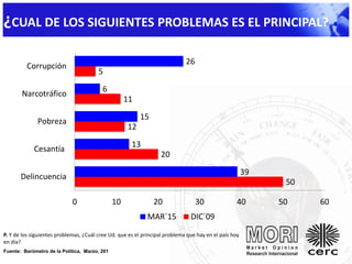 50
20
12
11
5
39
13
15
6
26
0 10 20 30 40 50 60
Delincuencia
Cesantía
Pobreza
Narcotráfico
Corrupción
MAR´15 DIC´09
P. Y de los siguientes problemas, ¿Cuál cree Ud. que es el principal problema que hay en el país hoy
en día?
Fuente: Barómetro de la Política, Marzo, 201
¿CUAL DE LOS SIGUIENTES PROBLEMAS ES EL PRINCIPAL?
 