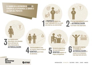 INTRODUCCIÓN I DEFINICIÓN I FACTORES I PERFIL I CASOS I ANEXOS
El cambio en la definición de éxito en
función de la experiencia, el género o
la etapa del proyecto
El PROPÓSITO adquire una
mayor valoración si se ha creado
una empresa con anterioridad
1
Si no hay emprendimiento previo
la AUTORREALIZACIÓN
es el factor más importante2
6
Una vez que la empresa
se consolida, la
autorrealización se
convierte en el elemento
más importante del éxito
3
Las mujeres estan
ligeramente más alineadas
con la definición de
éxito, destacando la
AUTORREALIZACIÓN
4
Tanto los hombres como
las mujeres valoran menos el
beneficio que el resto
de elementos 5
Durante la etapa inicial
del emprendimiento el
BENEFICIO adquiere un
mayor protagonismo
 