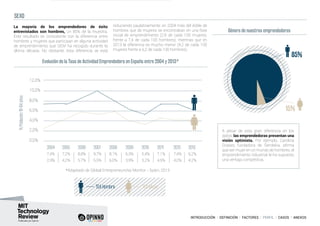 INTRODUCCIÓN I DEFINICIÓN I FACTORES I PERFIL I CASOS I ANEXOS
La mayoría de los emprendedores de éxito
entrevistados son hombres, un 85% de la muestra.
Este resultado es consistente con la diferencia entre
hombres y mujeres que participan en alguna actividad
de emprendimiento que GEM ha recogido durante la
última década. No obstante, esta diferencia se está
reduciendo paulatinamente: en 2004 más del doble de
hombres que de mujeres se encontraban en una fase
inicial de emprendimiento (2,9 de cada 100 mujeres,
frente a 7,4 de cada 100 hombres); mientras que en
2013 la diferencia es mucho menor (4,2 de cada 100
mujeres frente a 6,2 de cada 100 hombres).
SEXO
Evolución de la Tasa de Actividad Emprendedora en España entre 2004 y 2013*
Género de nuestros emprendedores
%Población18-64años
TEA Hombre TEA Mujer
2004 2005 2006 2007 2008 2009 2010 2011 2012 2013
12,0%
4,0%
10,0%
2,0%
8,0%
0,0%
7,4% 7,2% 8,8% 9,7% 8,1% 6,3% 5,4% 7,1% 7,4% 6,2%
2,9% 4,2% 5,7% 5,5% 6,0% 3,9% 3,2% 4,5% 4,0% 4,2%
6,0%
A pesar de esta gran diferencia en los
datos, las emprendedoras presentan una
visión optimista. Por ejemplo, Carolina
Grases, fundadora de Sendekia, afirma
que ser mujer en un mundo de hombres, el
emprendimiento industrial, le ha supuesto
una ventaja competitiva.
85%
15%
*Adaptado de Global Entrepreneurship Monitor - Spain, 2013
 