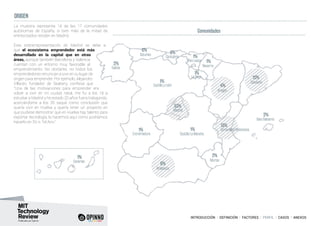 INTRODUCCIÓN I DEFINICIÓN I FACTORES I PERFIL I CASOS I ANEXOS
La muestra representa 14 de las 17 comunidades
autónomas de España, si bien más de la mitad de
entrevistados residen en Madrid.
Esta sobrerrepresentación de Madrid se debe a
que el ecosistema emprendedor está más
desarrollado en la capital que en otras
áreas, aunque también Barcelona y Valencia
cuentan con un entorno muy favorable al
emprendimiento. No obstante, no todos los
emprendedores renuncian a vivir en su lugar de
origen para emprender. Por ejemplo, Alejandro
Villarán, fundador de Seabery, confiesa que
“Una de las motivaciones para emprender era
volver a vivir en mi ciudad natal, me fui a los 18 a
estudiar a Madrid y he estado 20 años fuera trabajando,
acercándome a los 35 saqué como conclusión que
quería vivir en Huelva y quería tener un proyecto en
que pudiese demostrar que en Huelva hay talento para
exportar tecnología, lo hacemos aquí como podríamos
hacerlo en SV o Tel Aviv”.
ORIGEN
Comunidad Valenciana
Cataluña
Andalucía
Islas Baleares
Murcia
Galicia Navarra
País vasco
Castilla y León
Asturias
Cantabria
La Rioja
Castilla La ManchaExtremadura
Aragón
Madrid
53%
12%
13%
4%
2%
2%
2%
1%
1%
1%
Canarias
1%
1%
0%
0%
1%1%
8%
Comunidades
 
