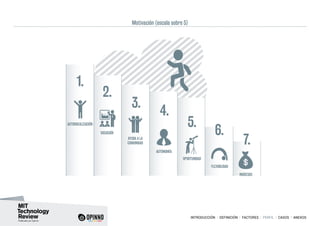 INTRODUCCIÓN I DEFINICIÓN I FACTORES I PERFIL I CASOS I ANEXOS
Motivación (escala sobre 5)
7.
6.
5.
4.
3.
2.
1.
AUTONOMÍA
AUTORREALIZACIÓN
FLEXIBILIDAD
OPORTUNIDAD
VOCACIÓN
AYUDA A LA
COMUNIDAD
INGRESOS
 