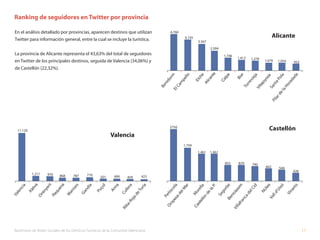 Barómetro de Redes Sociales de los Destinos Turísticos de la Comunitat Valenciana 17
En el análisis detallado por provinci...