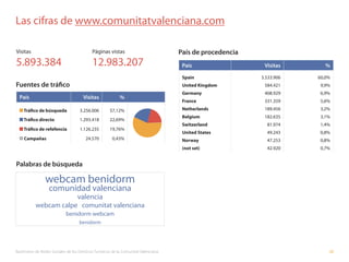 Barómetro de Redes Sociales de los Destinos Turísticos de la Comunitat Valenciana 38
Las cifras de www.comunitatvalenciana...