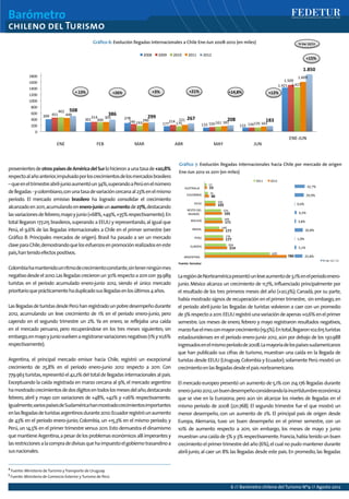 Barómetro
chileno del Turismo
6 // Barómetro chileno del Turismo Nº9 // Agosto 2012
provenientesdeotrospaísesdeAméricadelSurlohicieronaunatasade+20,8%
respectoalañoanterior,impulsadoporloscrecimientosdelosmercadosbrasilero
–queeneltrimestreabril-junioaumentóun34%,superandoaPerúenelnúmero
dellegadas-ycolombiano,conunatasadevariacióncercanaal23%enelmismo
período. El mercado emisivo brasilero ha logrado consolidar el crecimiento
alcanzadoen2011,acumulandoenenero-juniounaumentode27%,destacando
lasvariacionesdefebrero,mayoyjunio(+68%,+49%,+35%respectivamente).En
total llegaron 177.215 brasileros,superando a EEUU y representando,al igual que
Perú, el 9,6% de las llegadas internacionales a Chile en el primer semestre (ver
Gráfico 8: Principales mercados de origen). Brasil ha pasado a ser un mercado
claveparaChile,demostrandoquelosesfuerzosenpromociónrealizadoseneste
país,hantenidoefectospositivos.
Colombiahamantenidounritmodecrecimientoconstante,sintenerningúnmes
negativodesdeel2010.Lasllegadascrecieronun30%respectoa2011con39.989
turistas en el período acumulado enero-junio 2012, siendo el único mercado
prioritarioqueprácticamentehaduplicadosusllegadasenlosúltimos4años.
LasllegadasdeturistasdesdePerúhanregistradounpobredesempeñodurante
2012, acumulando un leve crecimiento de 1% en el período enero-junio, pero
cayendo en el segundo trimestre un 2%. Ya en enero, se reflejaba una caída
en el mercado peruano, pero recuperándose en los tres meses siguientes; sin
embargo,enmayoyjuniovuelvenaregistrarsevariacionesnegativas(1%y10,6%
respectivamente).
Argentina, el principal mercado emisor hacia Chile, registró un excepcional
crecimiento de 25,8% en el período enero-junio 2012 respecto a 2011. Con
779.963 turistas,representóel42,2%del totaldellegadasinternacionalesalpaís.
Exceptuando la caída registrada en marzo cercana al 9%,el mercado argentino
hamostradocrecimientosdedosdígitosentodoslosmesesdelaño,destacando
febrero, abril y mayo con variaciones de +48%, +42% y +26% respectivamente.
Igualmente,variospaísesdeSudaméricahanmostradocrecimientosimportantes
enlasllegadasdeturistasargentinosdurante2012:Ecuadorregistróunaumento
de 43% en el período enero-junio; Colombia, un +15,3% en el mismo período; y
Perú,un 14,5% en el primer trimestre versus 2011.Esto demuestra el dinamismo
quemantieneArgentina,apesardelosproblemaseconómicosallíimperantesy
lasrestriccionesalacompradedivisasquehaimpuestoelgobiernotrasandinoa
susnacionales.
LaregióndeNorteaméricapresentóunleveaumentode3,1%enelperíodoenero-
junio. México alcanza un crecimiento de 11,7%, influenciado principalmente por
el resultado de los tres primeros meses del año (+20,3%); Canadá, por su parte,
había mostrado signos de recuperación en el primer trimestre, sin embargo,en
el período abril-junio las llegadas de turistas volvieron a caer con un promedio
de3%respectoa2011.EEUUregistróunavariacióndeapenas+0,6%enelprimer
semestre. Los meses de enero, febrero y mayo registraron resultados negativos,
marzofueelmesconmayorcrecimiento(19,5%).Entotal,llegaron102.615turistas
estadounidenses en el período enero-junio 2012, aún por debajo de los 130.988
ingresadosenelmismoperíodode2008.Lamayoríadelospaísessudamericanos
que han publicado sus cifras de turismo, muestran una caída en la llegada de
turistas desde EEUU (Uruguay,Colombia y Ecuador);solamente Perú mostró un
crecimientoenlasllegadasdesdeelpaísnorteamericano.
El mercado europeo presentó un aumento de 5,1% con 214.176 llegadas durante
enero-junio2012,unbuendesempeñoconsiderandolaincertidumbreeconómica
que se vive en la Eurozona, pero aún sin alcanzar los niveles de llegadas en el
mismo período de 2008 (221.768). El segundo trimestre fue el que mostró un
menor desempeño, con un aumento de 2%. El principal país de origen desde
Europa, Alemania, tuvo un buen desempeño en el primer semestre, con un
10% de aumento respecto a 2011, sin embargo, los meses de mayo y junio
muestran una caída de 5% y 3% respectivamente.Francia,había tenido un buen
crecimiento el primer trimestre del año (6%),el cual no pudo mantener durante
abril-junio,al caer un 8% las llegadas desde este país.En promedio,las llegadas
399	
  
301	
   278	
  
177	
   133	
   133	
  
1.421	
  
451	
  
314	
  
246	
   214	
  
150	
   134	
  
1.509	
  
462	
  
300	
  
193	
   175	
   161	
   135	
  
1.427	
  
449	
  
305	
  
290	
   221	
  
181	
   163	
  
1.609	
  
508	
  
386	
  
299	
   267	
   208	
   183	
  
1.850	
  
0	
  
200	
  
400	
  
600	
  
800	
  
1000	
  
1200	
  
1400	
  
1600	
  
1800	
  
	
  
ENE	
  
	
  
FEB	
  
	
  
MAR	
  
	
  
ABR	
  
	
  
MAY	
  
	
  
JUN	
  
ENE-­‐JUN	
  
Gráﬁco	
  6:	
  Evolución	
  llegadas	
  internacionales	
  a	
  Chile	
  Ene-­‐Jun	
  2008-­‐2012	
  (en	
  miles)	
  
2008	
   2009	
   2010	
   2011	
   2012	
  
+	
  13%	
  
%	
  Var	
  12/11	
  
+26%	
   +3%	
  
+15%	
  
+21%	
   +14,8%	
   +12%	
  
4
Fuente:Ministerio de Turismo y Transporte de Uruguay
5
Fuente:Ministerio de Comercio Exterior y Turismo de Perú
Gráfico 7: Evolución llegadas internacionales hacia Chile por mercado de origen
Ene-Jun 2012 vs 2011 (en miles)
780	
  
214	
  
177	
  
177	
  
171	
  
165	
  
103	
  
40	
  
23	
  
620	
  
204	
  
176	
  
140	
  
165	
  
155	
  
102	
  
31	
  
17	
  
	
  
ARGENTINA	
  
EUROPA	
  
PERU	
  
BRASIL	
  
BOLIVIA	
  
RESTO	
  DEL	
  
MUNDO	
  
EEUU	
  
:COLOMBIA	
  
	
  
AUSTRALIA	
  
Gráﬁco	
  7:	
  Evolución	
  llegadas	
  internacionales	
  por	
  
mercado	
  de	
  origen	
  Ene-­‐Jun	
  2012	
  vs	
  2011	
  (en	
  miles)	
  
2011	
   2012	
  
Fuente:	
  Sernatur	
  
25,8%	
  
5,1%	
  
1,0%	
  
26,8%	
  
3,8%	
  
6,5%	
  
0,6%	
  
29,9%	
  
32,7%	
  
%	
  Var	
  12	
  /	
  11	
  
Gráfico 6: Evolución llegadas internacionales a Chile Ene-Jun 2008-2012 (en miles)
 