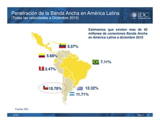 Penetración de la Banda Ancha en América Latina
(Todas las velocidades a Diciembre 2010)


                                            Estimamos que existen más de 42
                                            millones de conexiones Banda Ancha
                                            en América Latina a diciembre 2010

                                 5.57%

                    5.68%
                                                    7.11%
                   3.47%




                      10.78%               12.32%
                                      11.71%


  Fuente: IDC

 © IDC                                                                  May-11   10
 